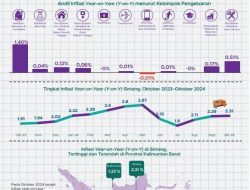 Sintang Alami Inflasi 0,13% pada Oktober 2024